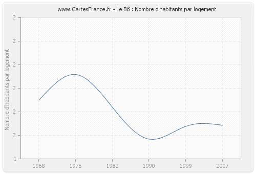 Le Bô : Nombre d'habitants par logement